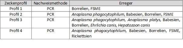 Labogen Untersuchungsanträge – Untersuchungsauftrag Genetik Hund – PEHFP